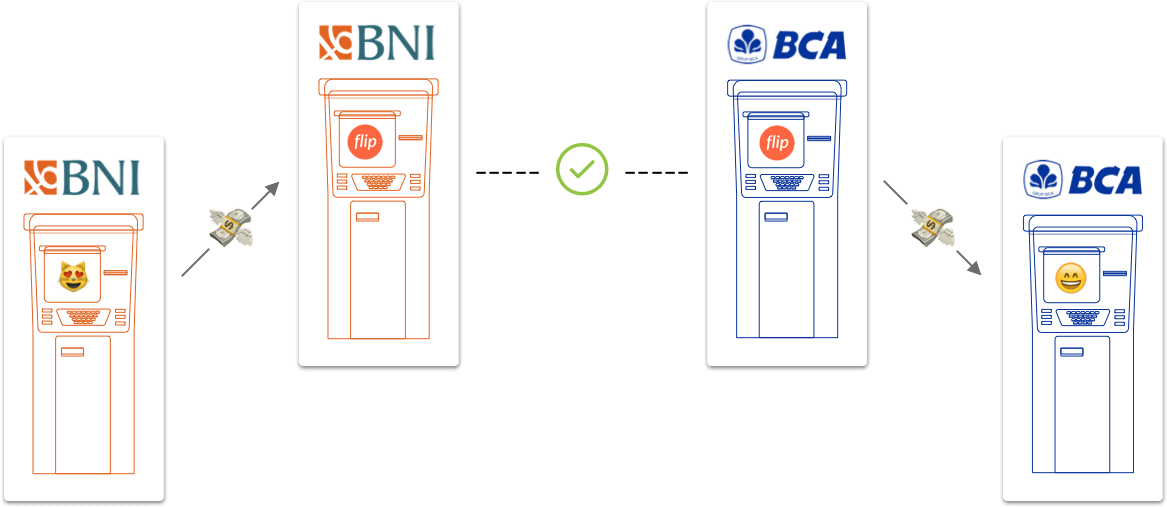 Cara Transfer Uang Dengan FLIP: Gratis Transfer Antar Bank